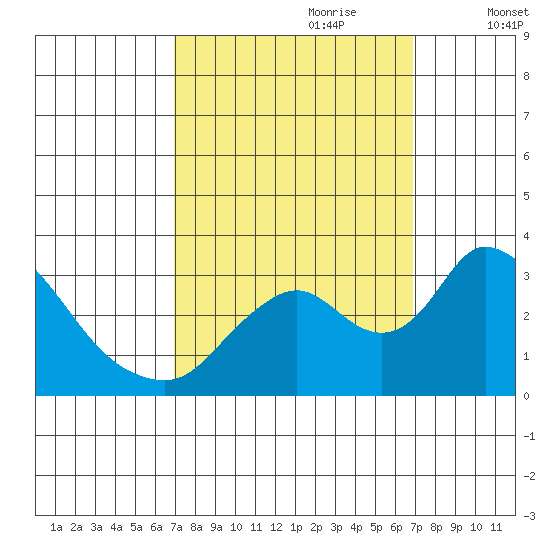 Borden HW Bridge tide chart for Sunday, September 28, 2025