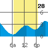 Borden HW Bridge tide chart for Sunday, September 28, 2025