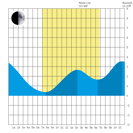 Borden HW Bridge tide chart for Monday, September 29, 2025