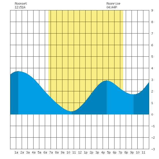 Borden HW Bridge tide chart for Tuesday, September 2, 2025