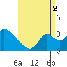 Borden HW Bridge tide chart for Tuesday, September 2, 2025