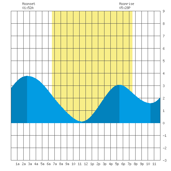 Borden HW Bridge tide chart for Wednesday, September 3, 2025