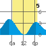 Borden HW Bridge tide chart for Friday, September 5, 2025