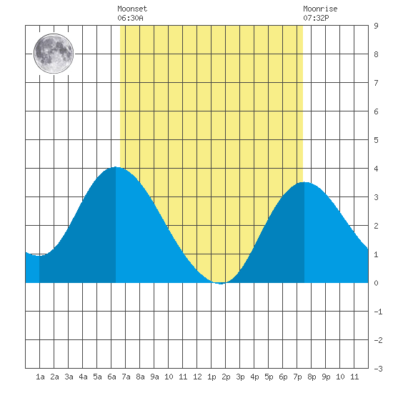 Borden HW Bridge tide chart for Sunday, September 7, 2025