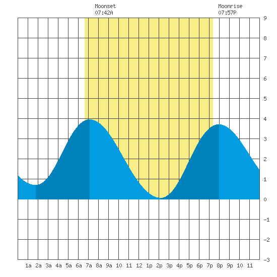 Borden HW Bridge tide chart for Monday, September 8, 2025