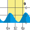 Borden HW Bridge tide chart for Tuesday, September 9, 2025