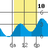 Borden HW Bridge tide chart for Friday, October 10, 2025