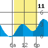 Borden HW Bridge tide chart for Saturday, October 11, 2025