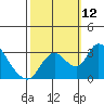 Borden HW Bridge tide chart for Sunday, October 12, 2025