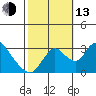Borden HW Bridge tide chart for Monday, October 13, 2025