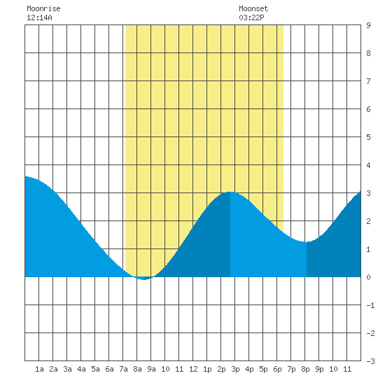 Borden HW Bridge tide chart for Tuesday, October 14, 2025