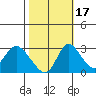 Borden HW Bridge tide chart for Friday, October 17, 2025
