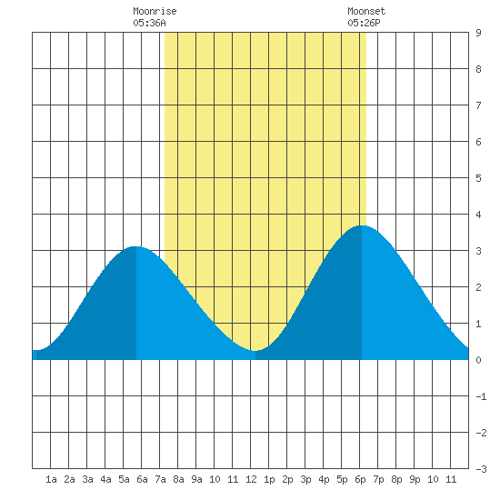 Borden HW Bridge tide chart for Sunday, October 19, 2025