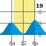 Borden HW Bridge tide chart for Sunday, October 19, 2025