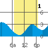 Borden HW Bridge tide chart for Wednesday, October 1, 2025
