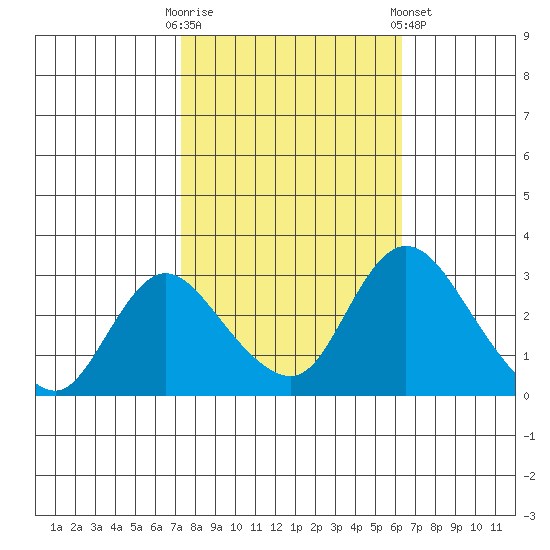 Borden HW Bridge tide chart for Monday, October 20, 2025