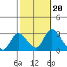 Borden HW Bridge tide chart for Monday, October 20, 2025