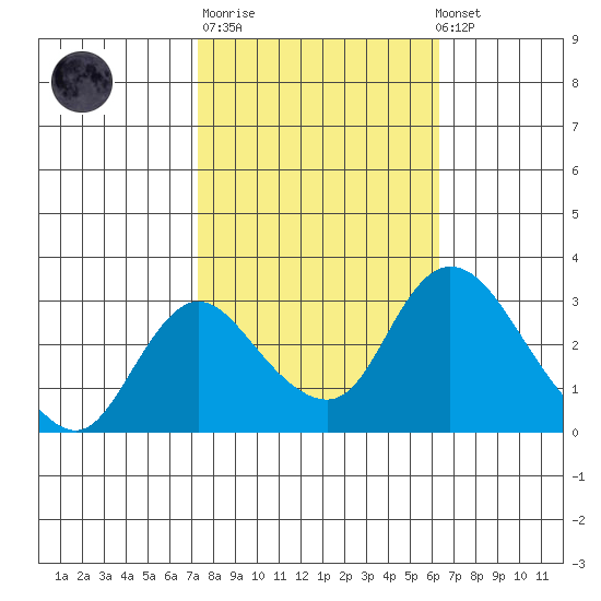 Borden HW Bridge tide chart for Tuesday, October 21, 2025