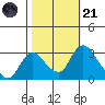 Borden HW Bridge tide chart for Tuesday, October 21, 2025