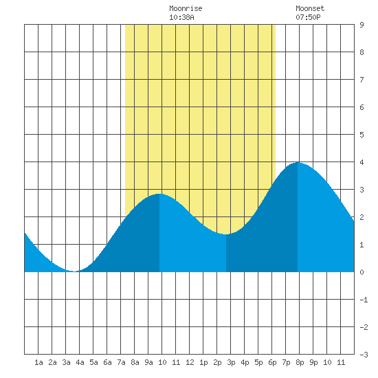 Borden HW Bridge tide chart for Friday, October 24, 2025