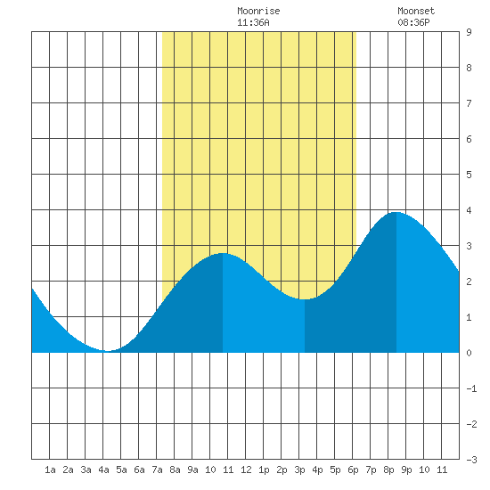 Borden HW Bridge tide chart for Saturday, October 25, 2025