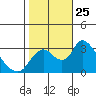 Borden HW Bridge tide chart for Saturday, October 25, 2025