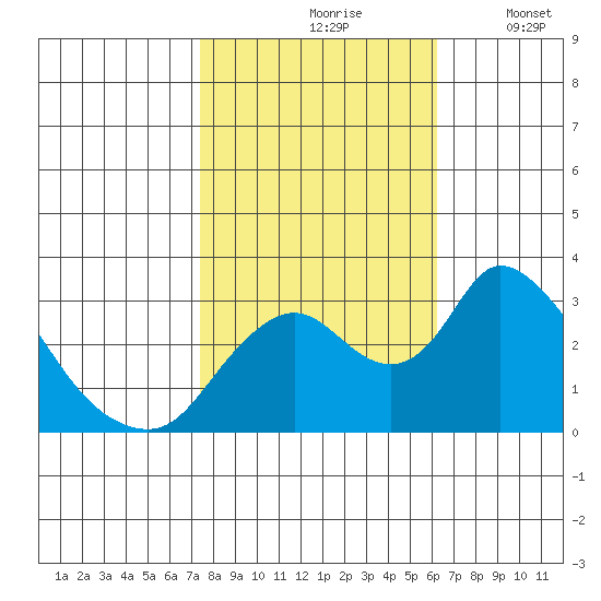 Borden HW Bridge tide chart for Sunday, October 26, 2025