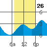 Borden HW Bridge tide chart for Sunday, October 26, 2025