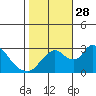 Borden HW Bridge tide chart for Tuesday, October 28, 2025