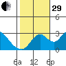 Borden HW Bridge tide chart for Wednesday, October 29, 2025