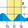 Borden HW Bridge tide chart for Thursday, October 2, 2025