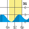 Borden HW Bridge tide chart for Friday, October 31, 2025