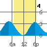 Borden HW Bridge tide chart for Saturday, October 4, 2025
