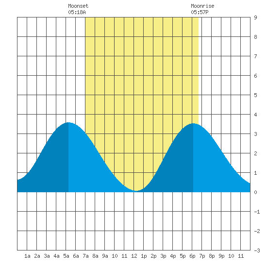 Borden HW Bridge tide chart for Sunday, October 5, 2025