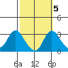 Borden HW Bridge tide chart for Sunday, October 5, 2025