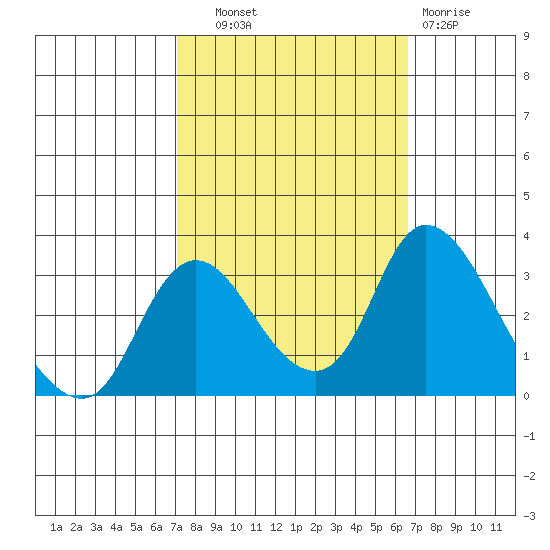 Borden HW Bridge tide chart for Wednesday, October 8, 2025