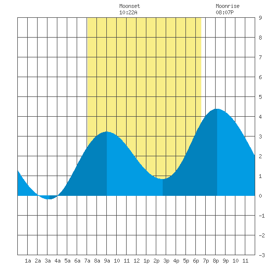 Borden HW Bridge tide chart for Thursday, October 9, 2025