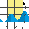 Borden HW Bridge tide chart for Thursday, October 9, 2025