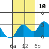 Borden HW Bridge tide chart for Monday, November 10, 2025