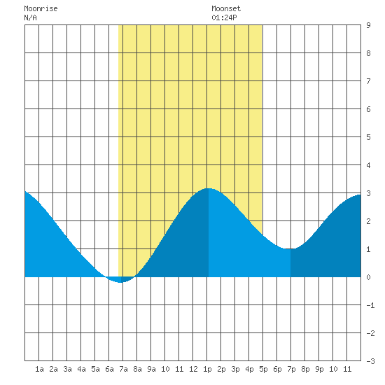 Borden HW Bridge tide chart for Wednesday, November 12, 2025