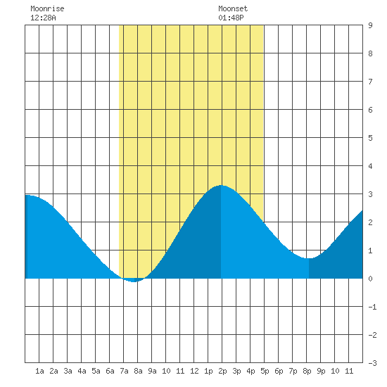 Borden HW Bridge tide chart for Thursday, November 13, 2025