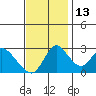 Borden HW Bridge tide chart for Thursday, November 13, 2025