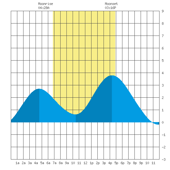 Borden HW Bridge tide chart for Monday, November 17, 2025