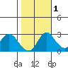 Borden HW Bridge tide chart for Saturday, November 1, 2025
