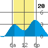 Borden HW Bridge tide chart for Thursday, November 20, 2025