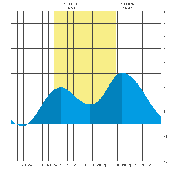 Borden HW Bridge tide chart for Friday, November 21, 2025