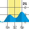 Borden HW Bridge tide chart for Friday, November 21, 2025