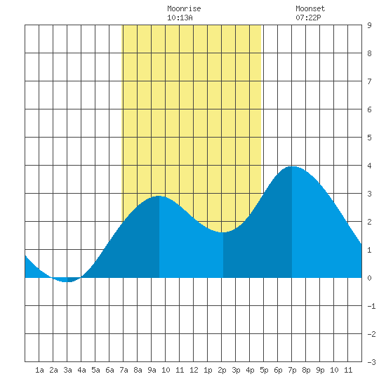 Borden HW Bridge tide chart for Sunday, November 23, 2025