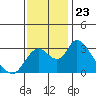 Borden HW Bridge tide chart for Sunday, November 23, 2025