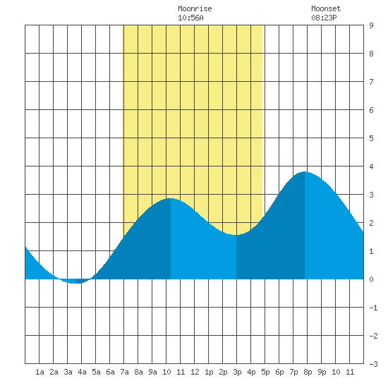 Borden HW Bridge tide chart for Monday, November 24, 2025